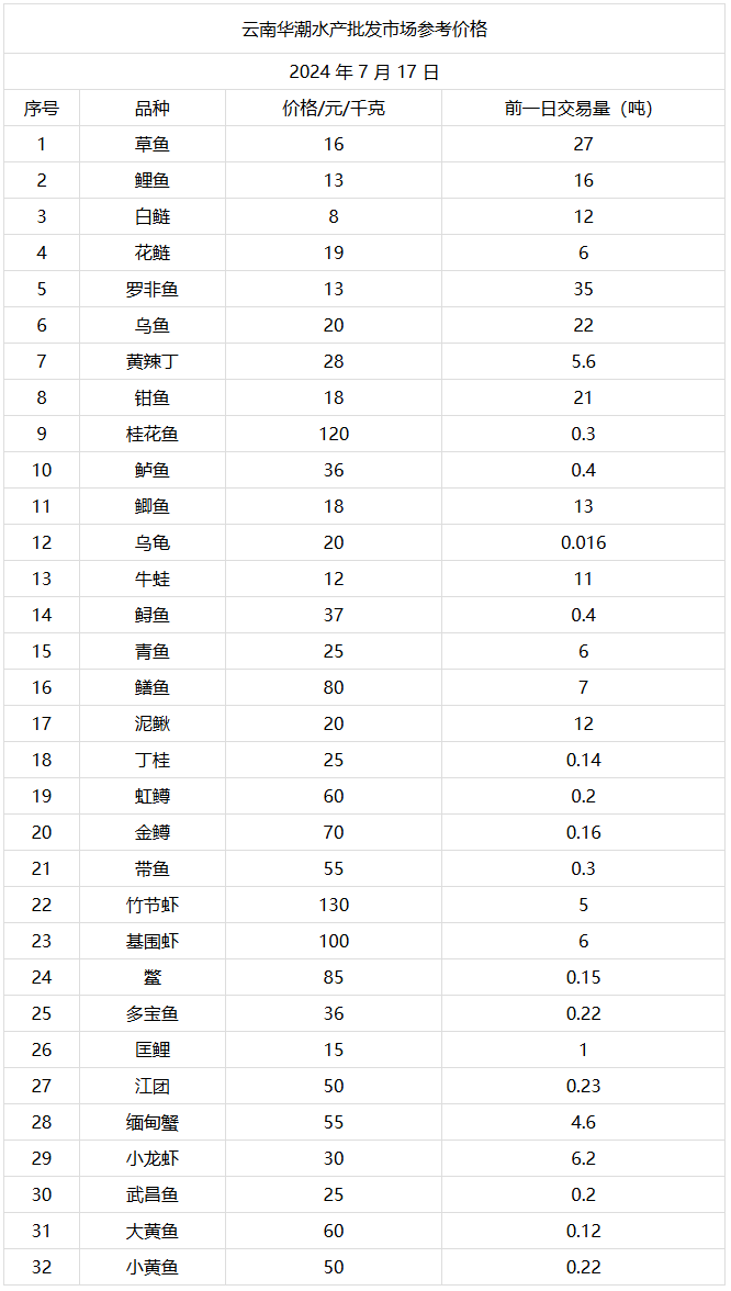 云南华潮水产批发市场2024年7月17日参考价格