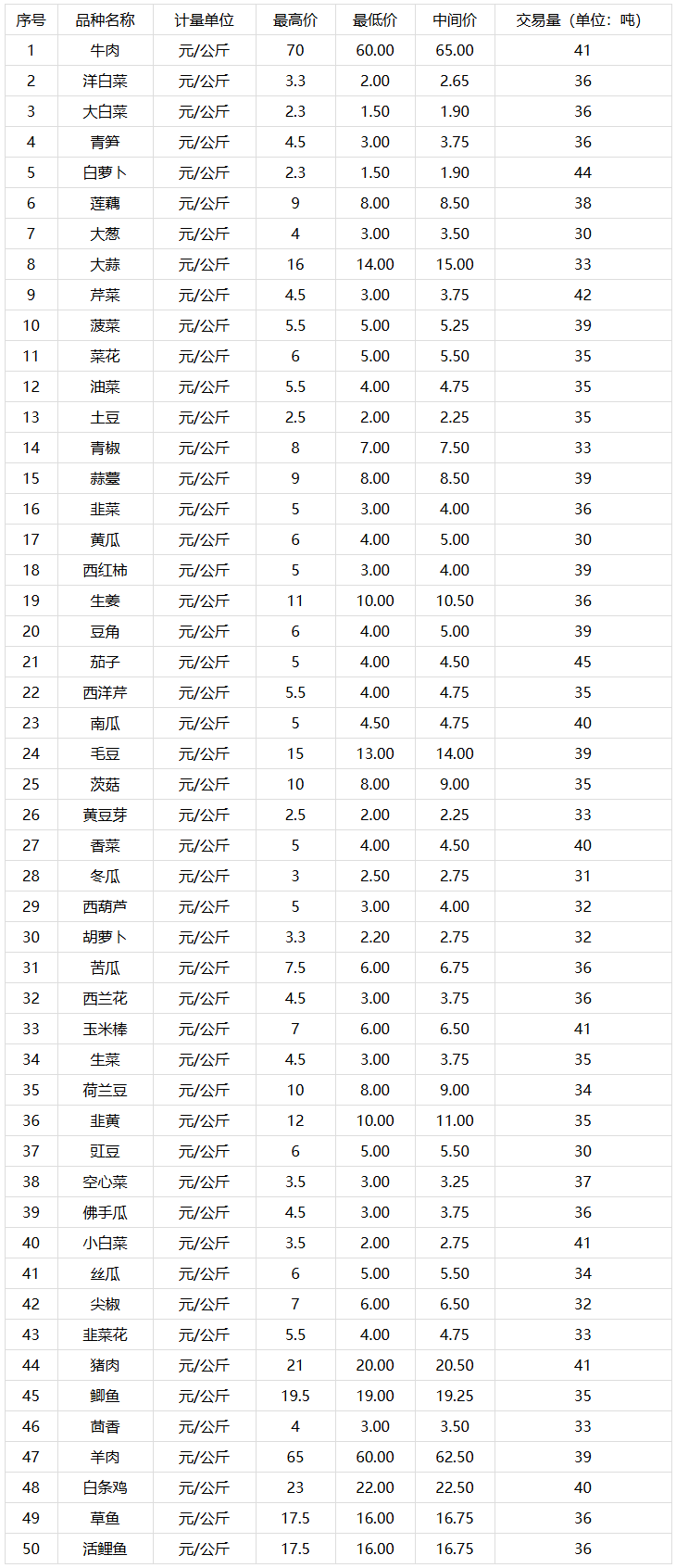 云南龙城农产品经营股份有限公司2024年7月18日价格信息