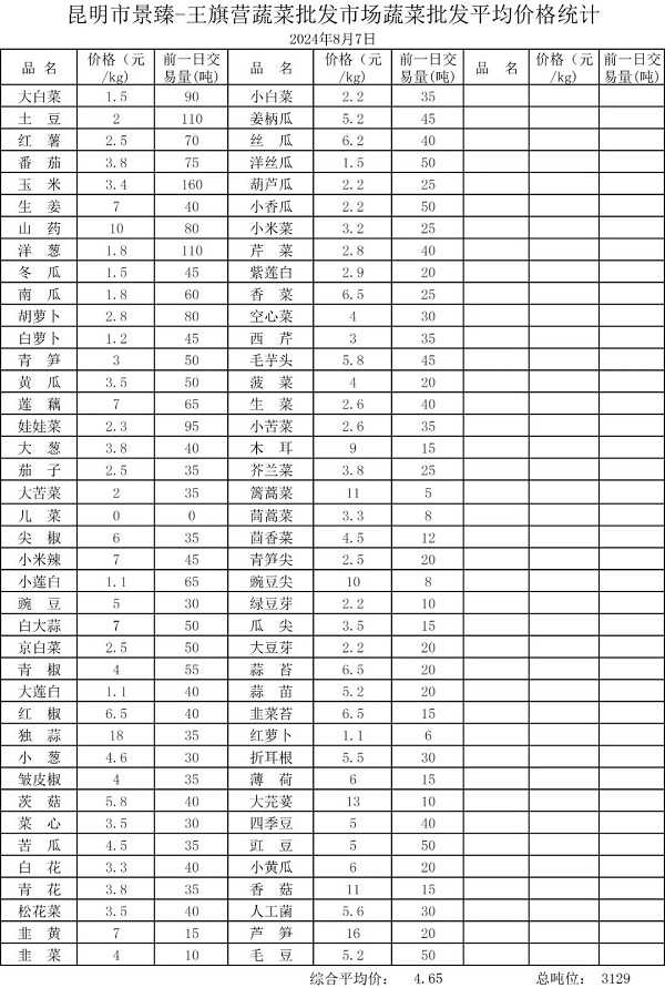 营蔬菜批发市场2024年8月7日蔬菜批发平均价格统计