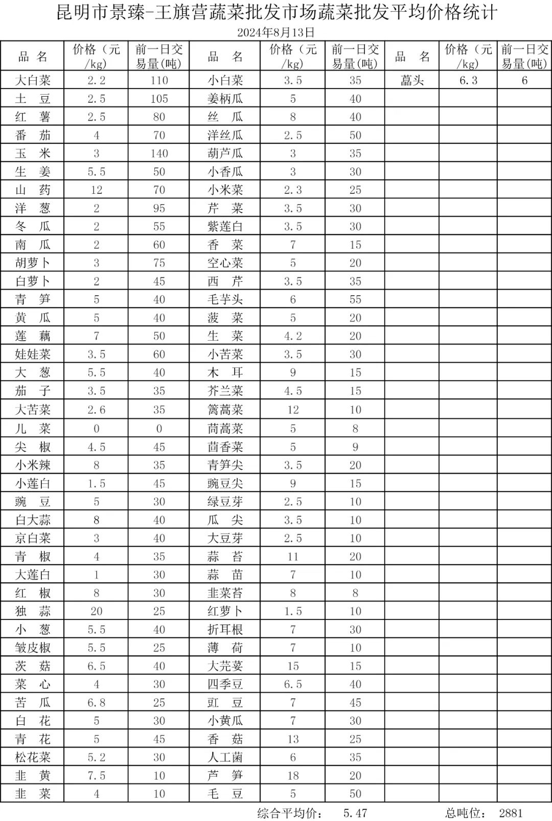 昆明市景臻-王旗营蔬菜批发市场2024年8月13日蔬菜批发平均价格统计
