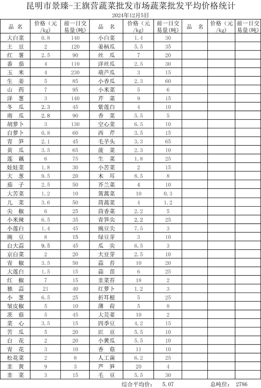 昆明市景臻-王旗营蔬菜批发市场2024年12月5日蔬菜批发平均价格统计_云南省农业农村厅